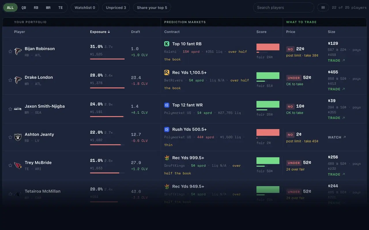 Best Ball Hedge results listing each player’s exposure, the contract to trade, its score, price and size