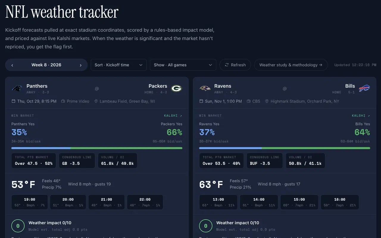 NFL Weather Tracker game cards with the Kalshi win market, kickoff forecast and weather impact score