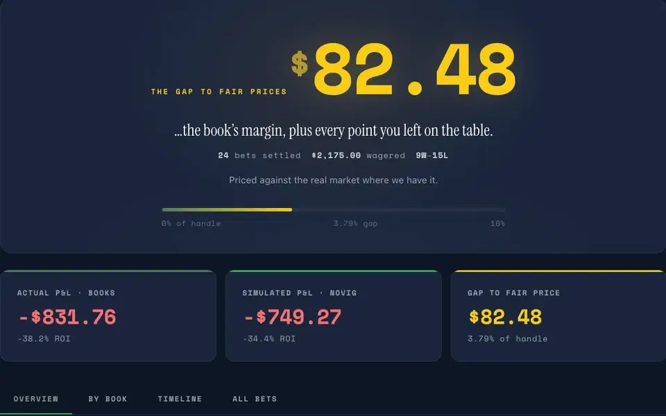 Novig Calculator results showing the gap to fair prices across settled bets