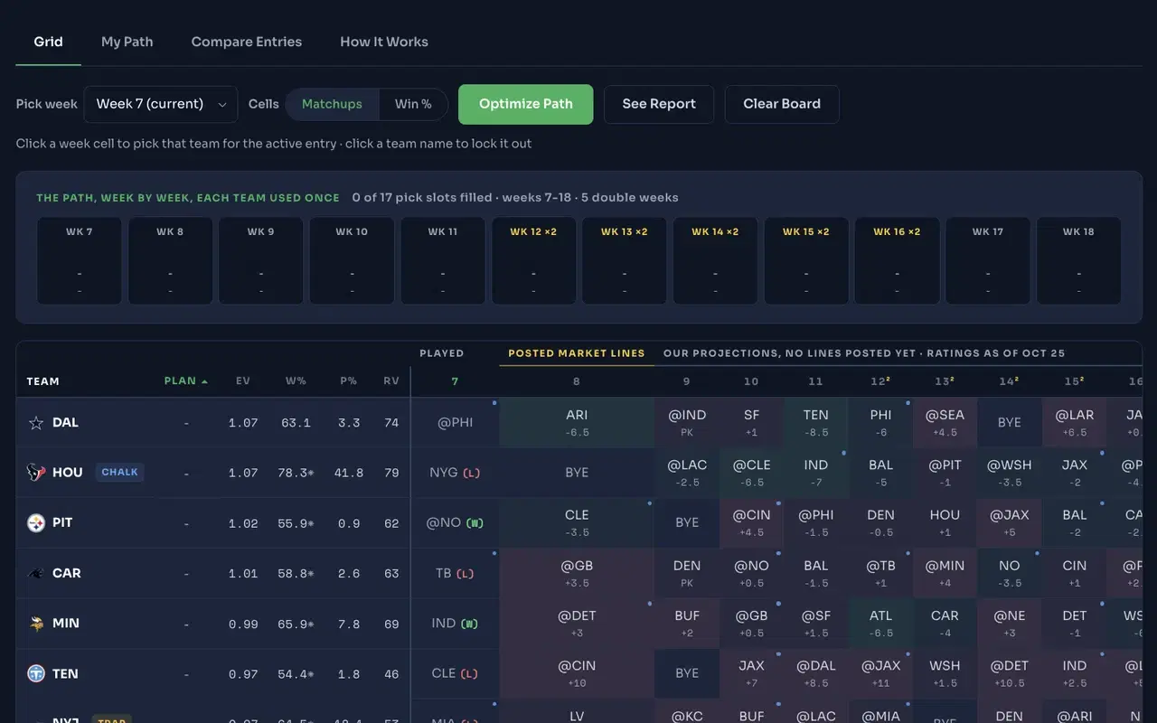Survivor Optimizer grid with the week-by-week path planner and each team’s EV, win percentage and weekly matchups